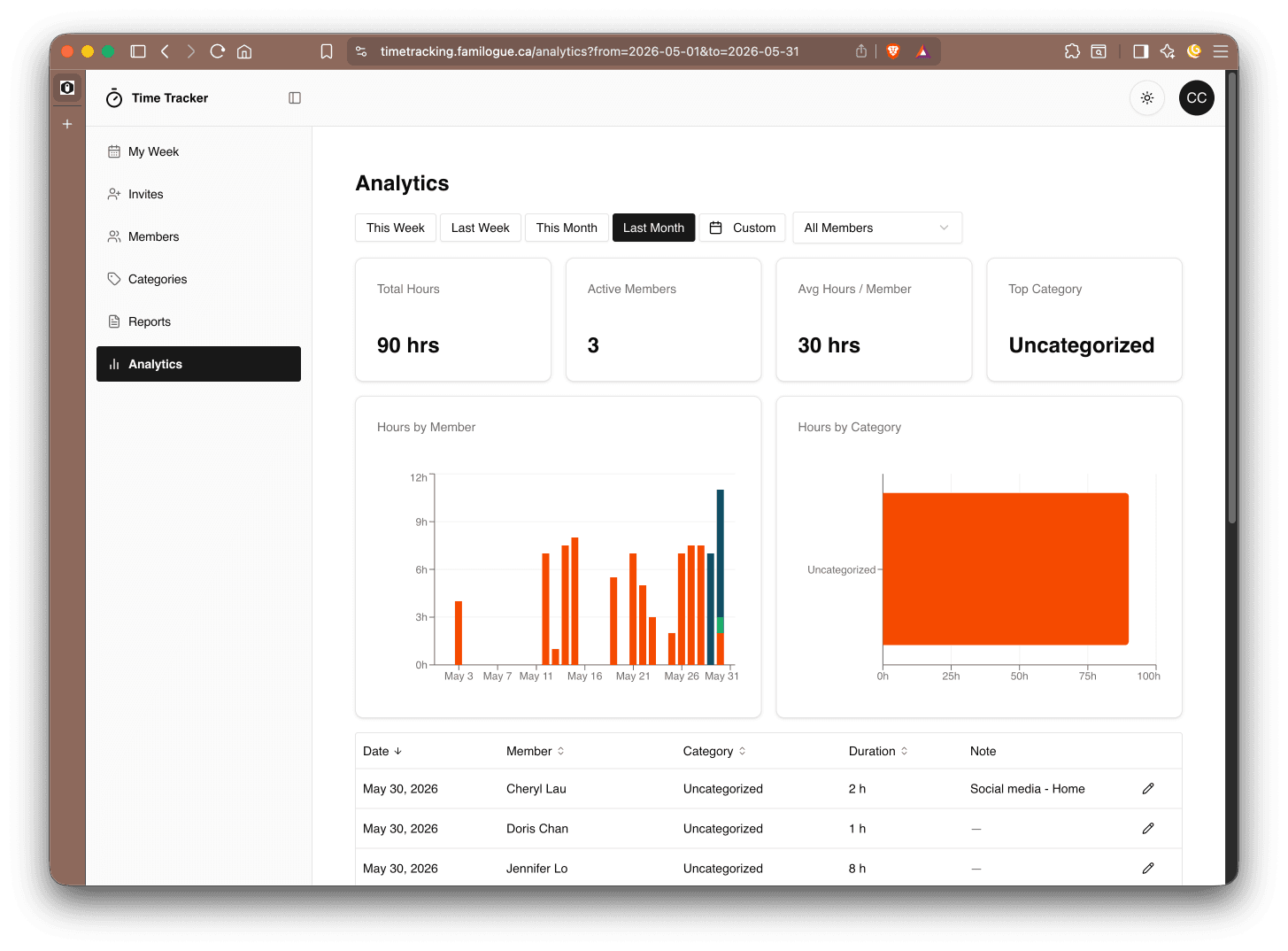 Analytics dashboard with KPI cards and charts filtered by member and date range