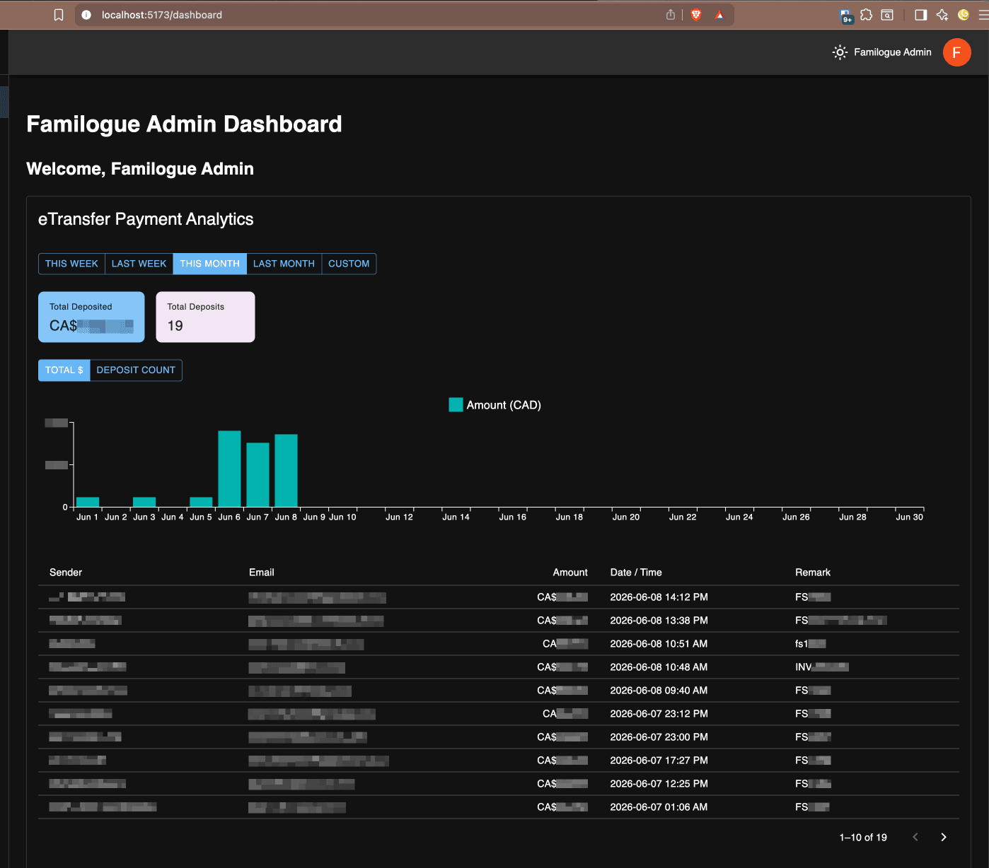 Familogue Admin Dashboard showing the eTransfer Payment Analytics page with a bar chart of daily deposit volume, summary cards for total deposited and deposit count, and a transaction log table